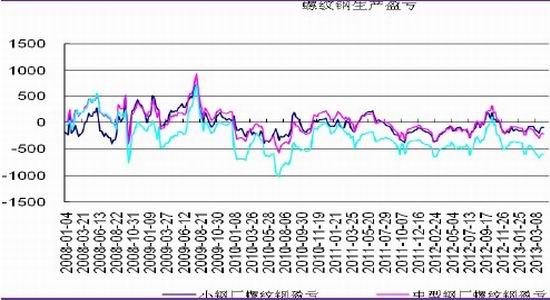 光大期貨:短期鋼情緒悲觀長期處于低位